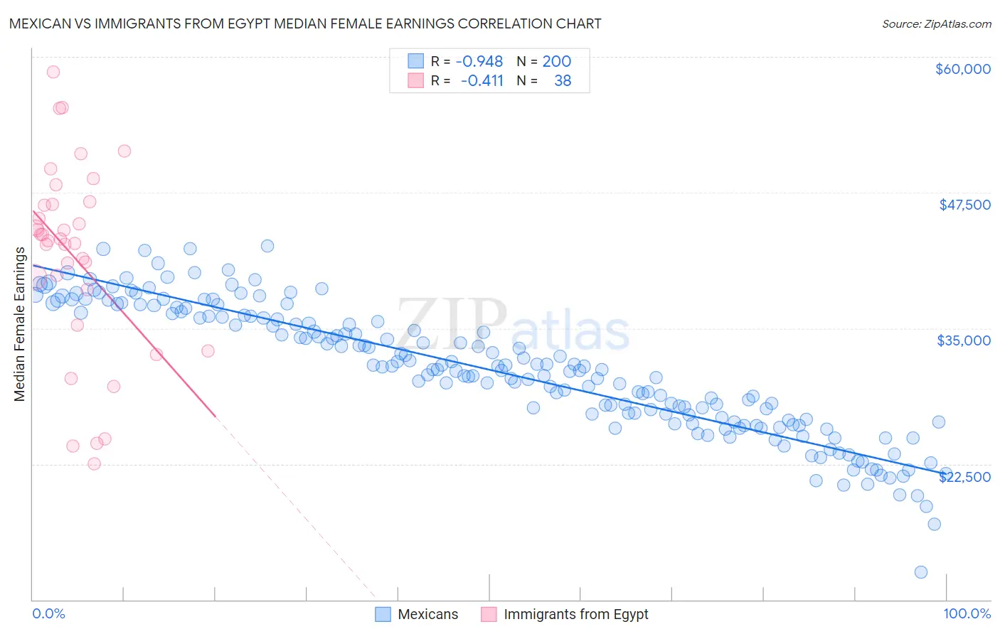 Mexican vs Immigrants from Egypt Median Female Earnings