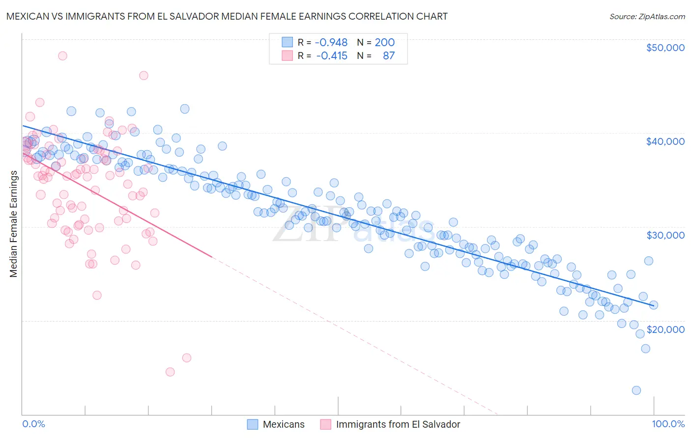 Mexican vs Immigrants from El Salvador Median Female Earnings