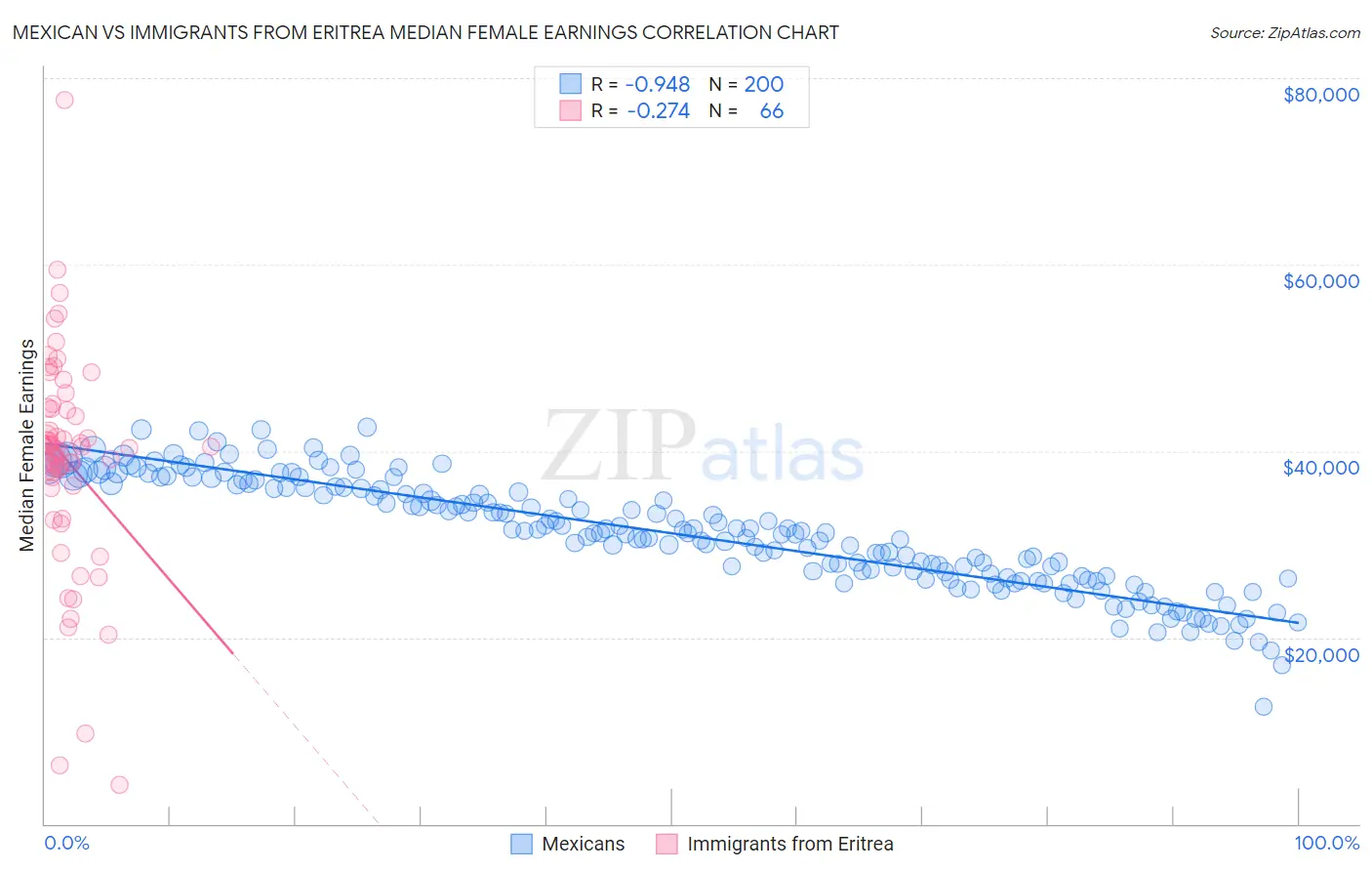 Mexican vs Immigrants from Eritrea Median Female Earnings