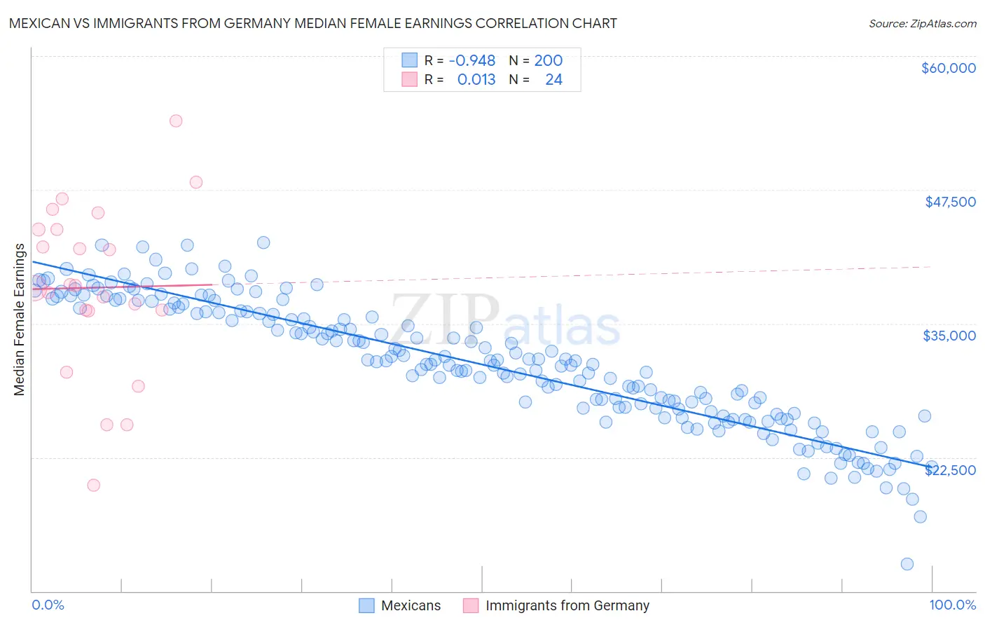 Mexican vs Immigrants from Germany Median Female Earnings