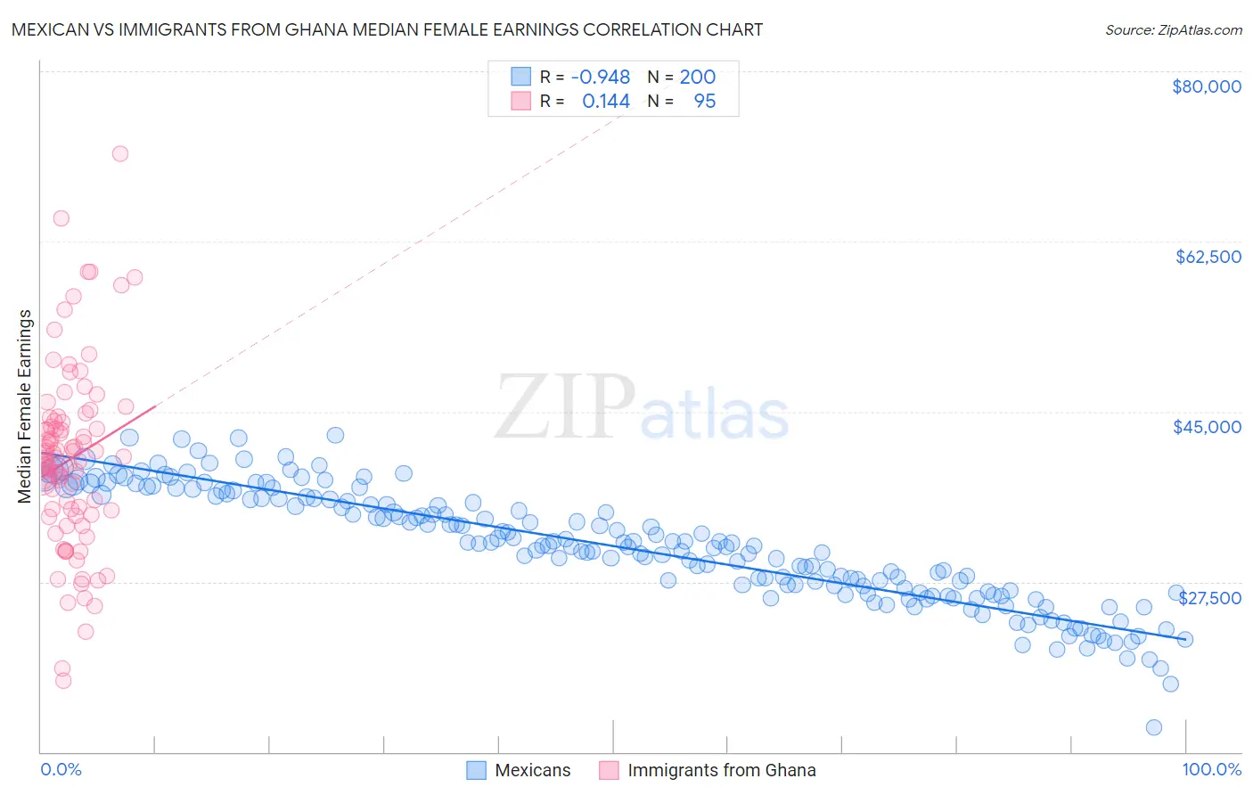 Mexican vs Immigrants from Ghana Median Female Earnings