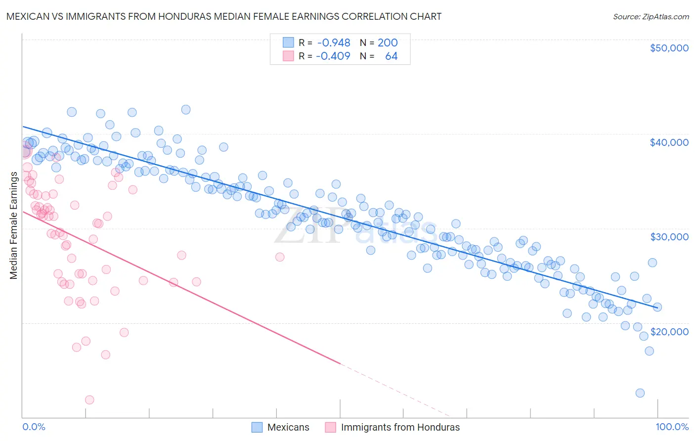 Mexican vs Immigrants from Honduras Median Female Earnings