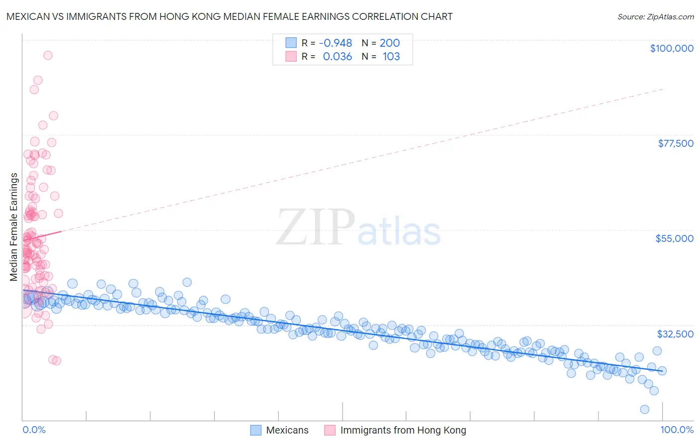 Mexican vs Immigrants from Hong Kong Median Female Earnings