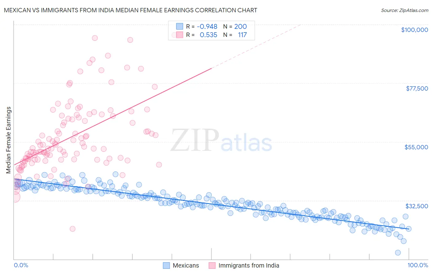 Mexican vs Immigrants from India Median Female Earnings