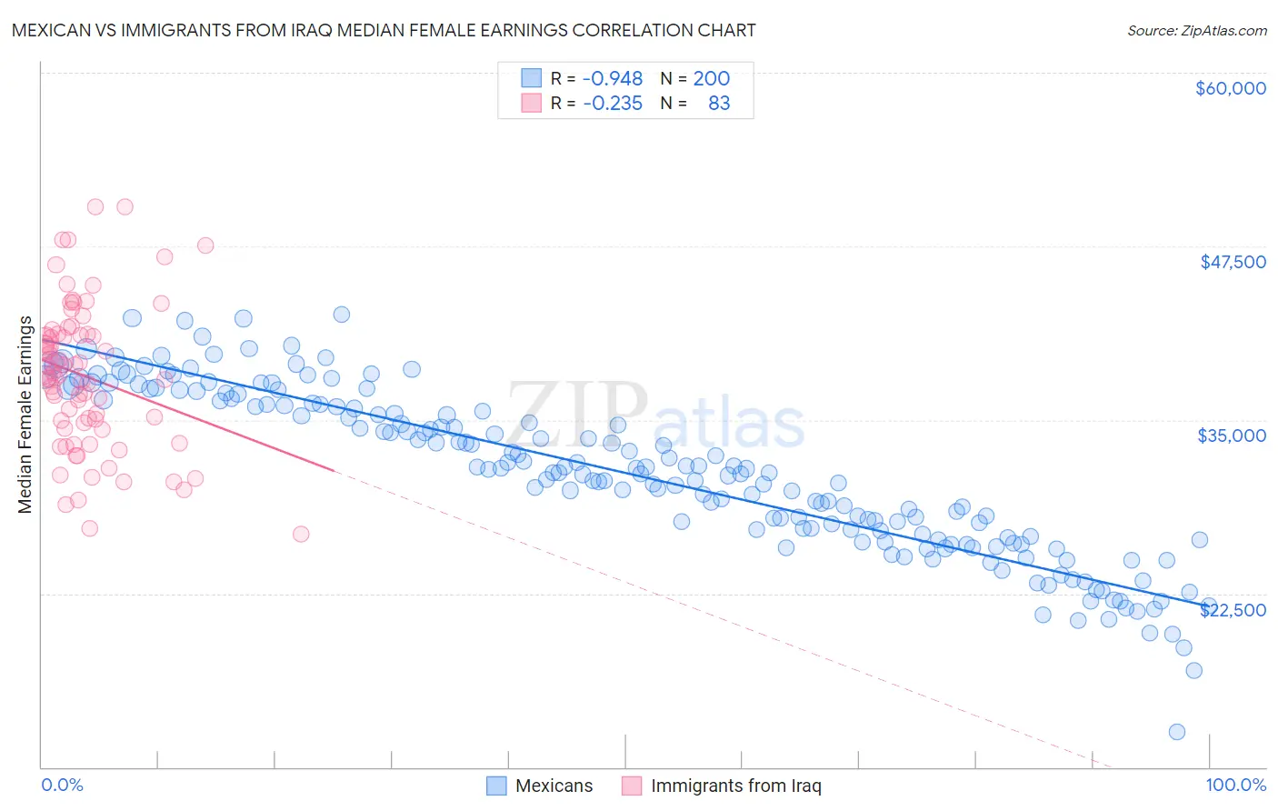 Mexican vs Immigrants from Iraq Median Female Earnings