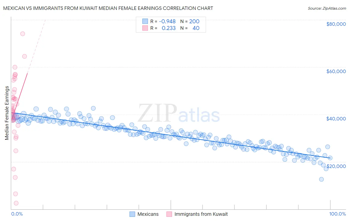 Mexican vs Immigrants from Kuwait Median Female Earnings