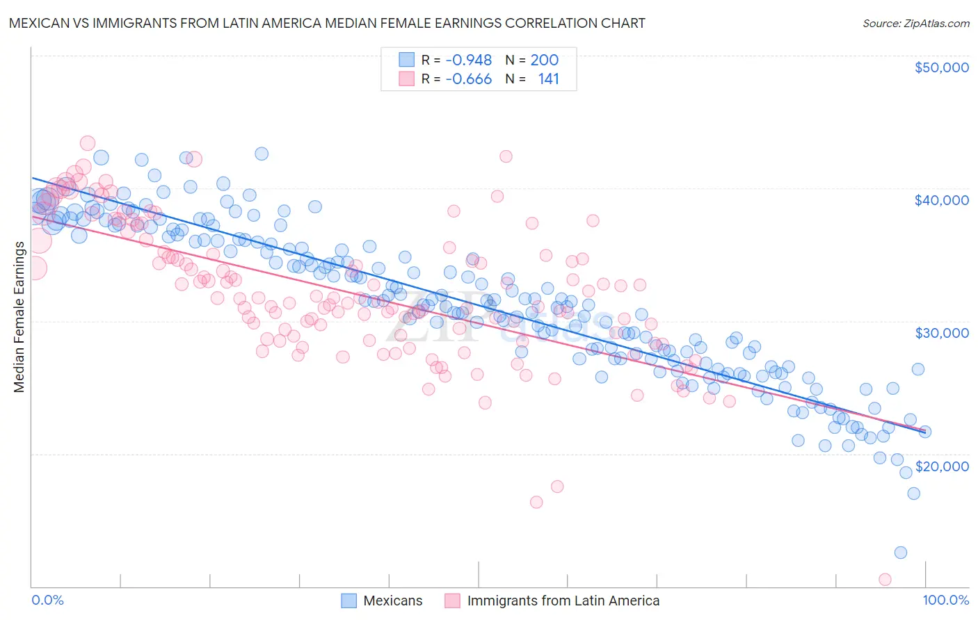Mexican vs Immigrants from Latin America Median Female Earnings