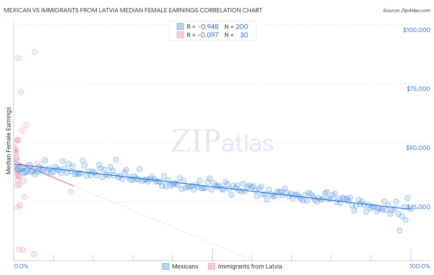 Mexican vs Immigrants from Latvia Median Female Earnings