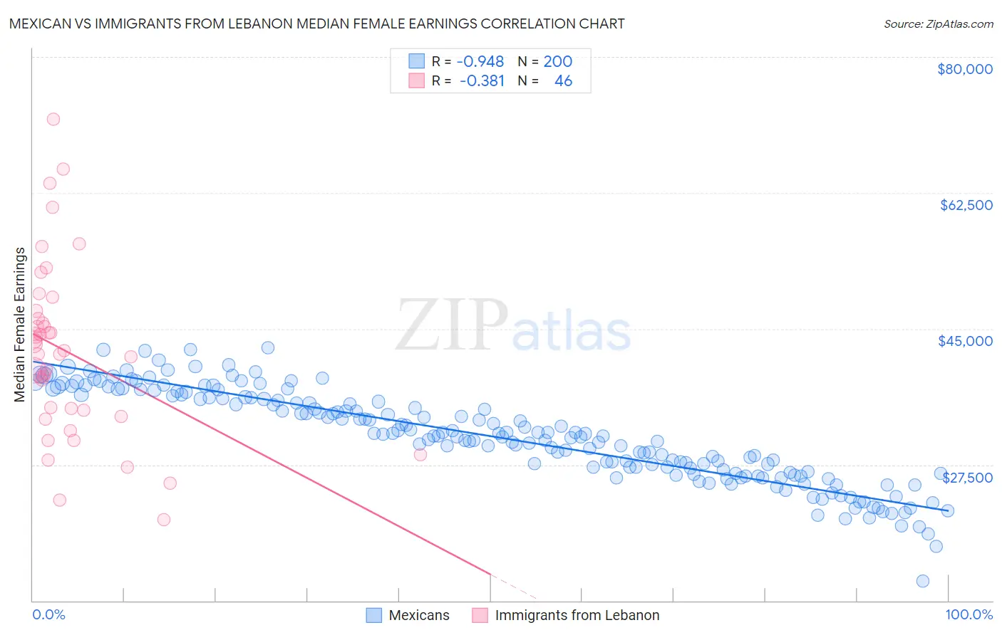 Mexican vs Immigrants from Lebanon Median Female Earnings