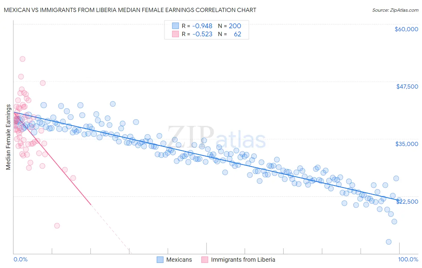 Mexican vs Immigrants from Liberia Median Female Earnings