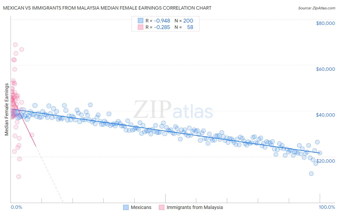 Mexican vs Immigrants from Malaysia Median Female Earnings