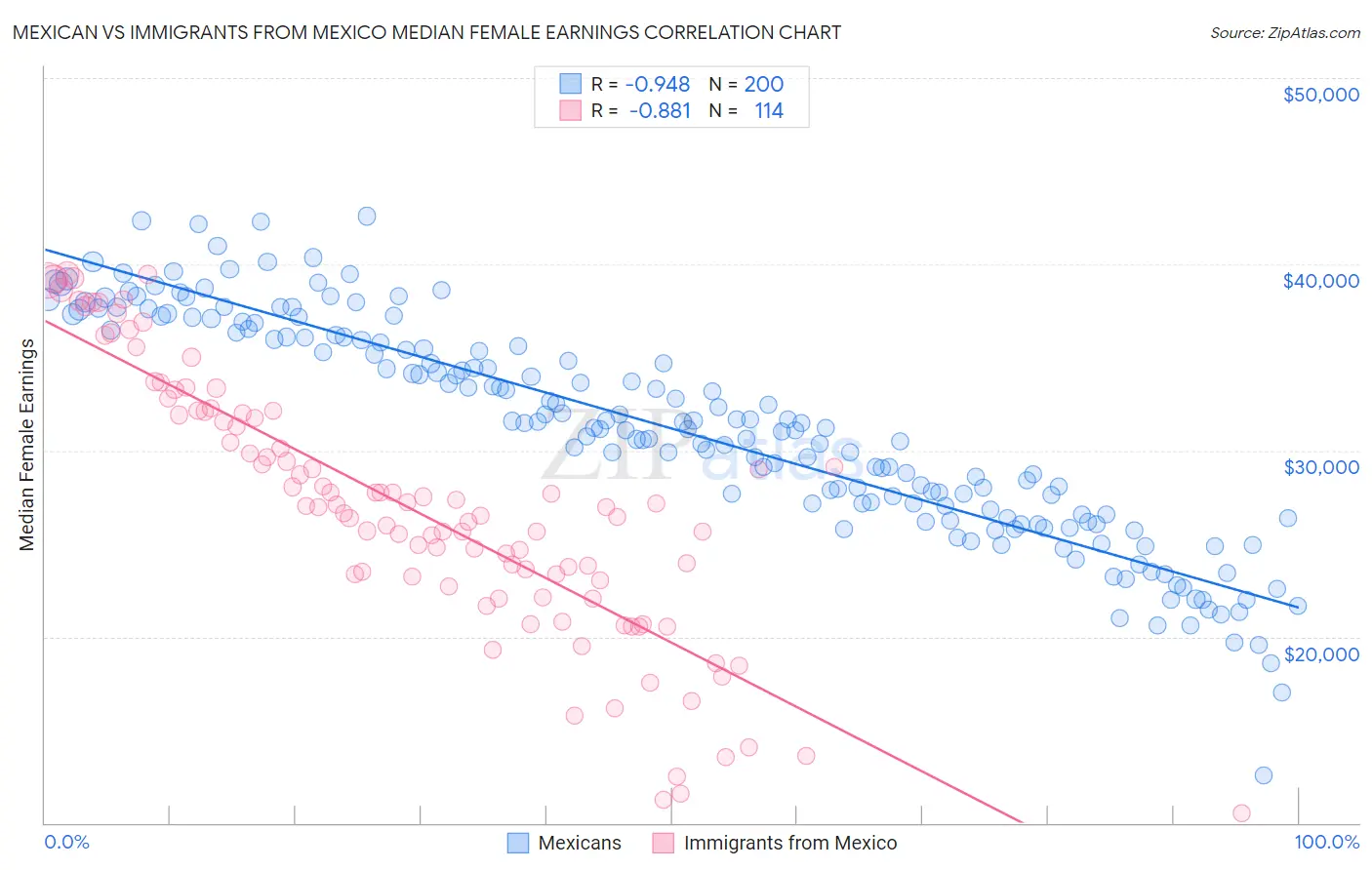 Mexican vs Immigrants from Mexico Median Female Earnings