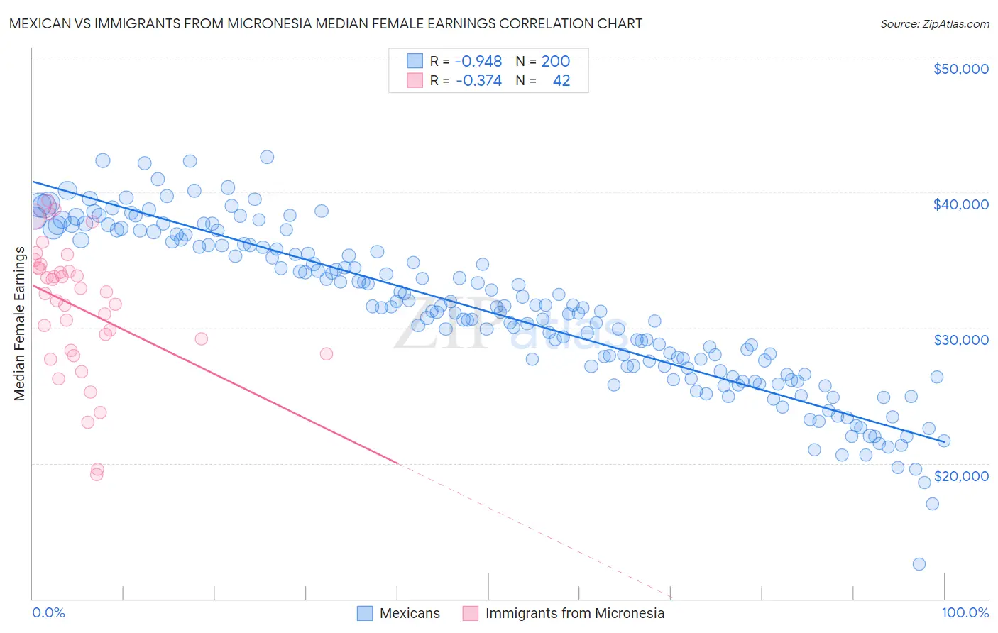Mexican vs Immigrants from Micronesia Median Female Earnings