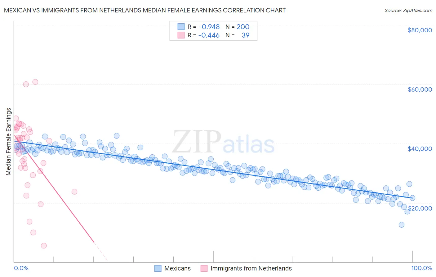 Mexican vs Immigrants from Netherlands Median Female Earnings