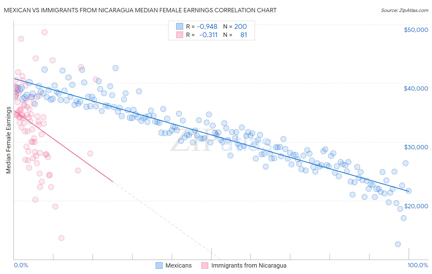 Mexican vs Immigrants from Nicaragua Median Female Earnings
