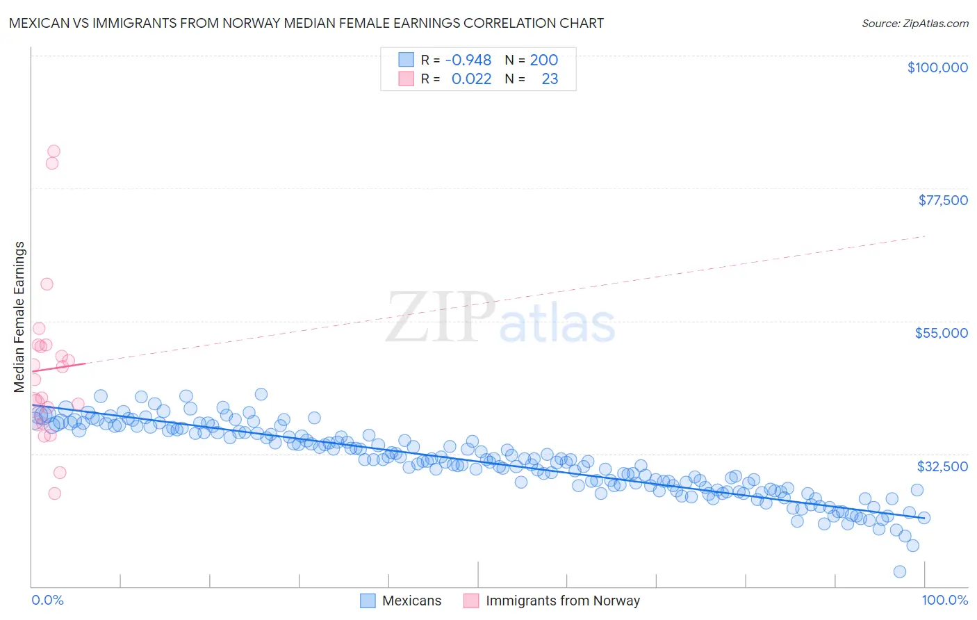 Mexican vs Immigrants from Norway Median Female Earnings