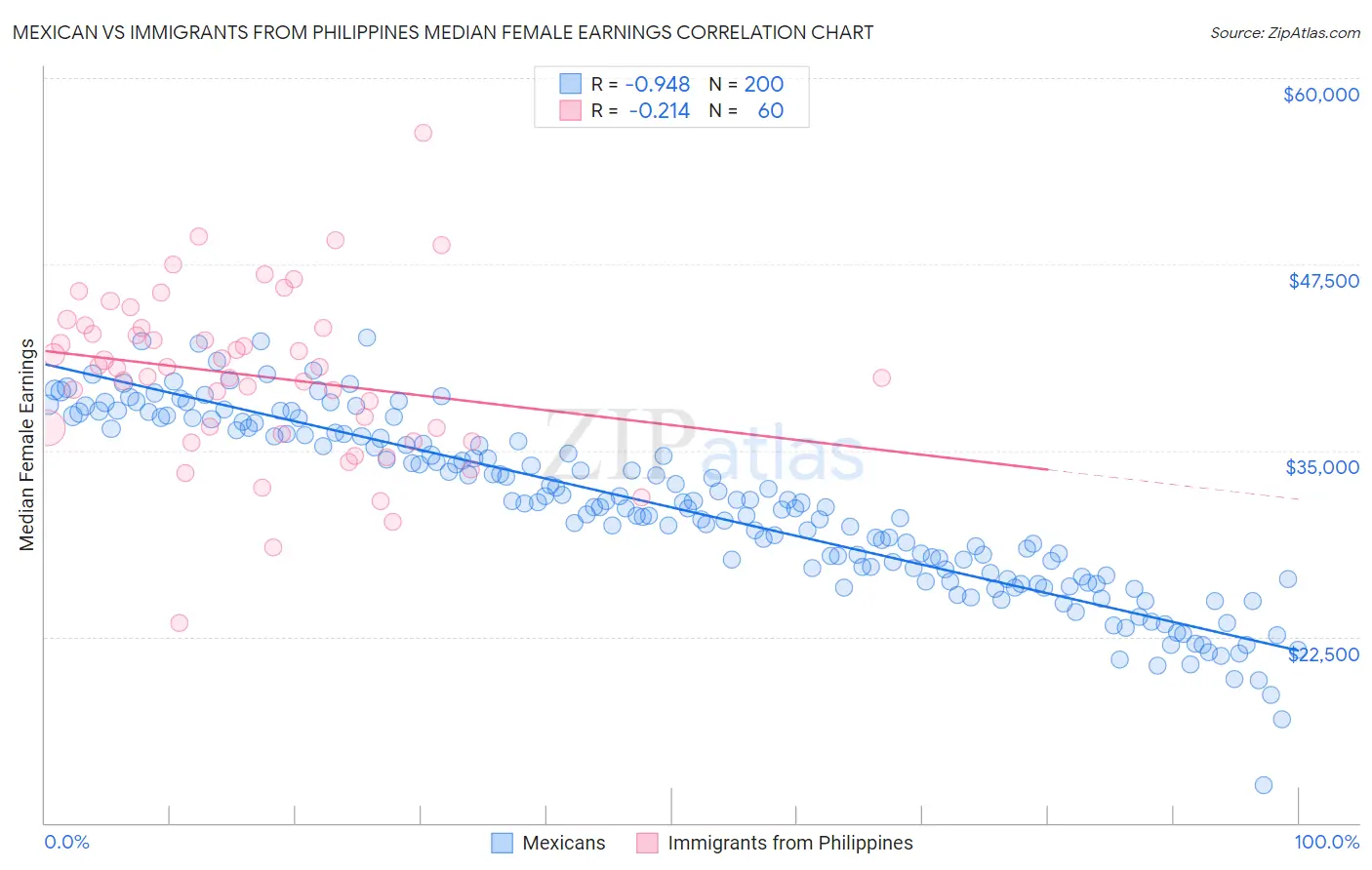 Mexican vs Immigrants from Philippines Median Female Earnings