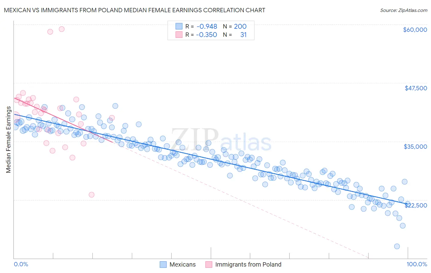 Mexican vs Immigrants from Poland Median Female Earnings