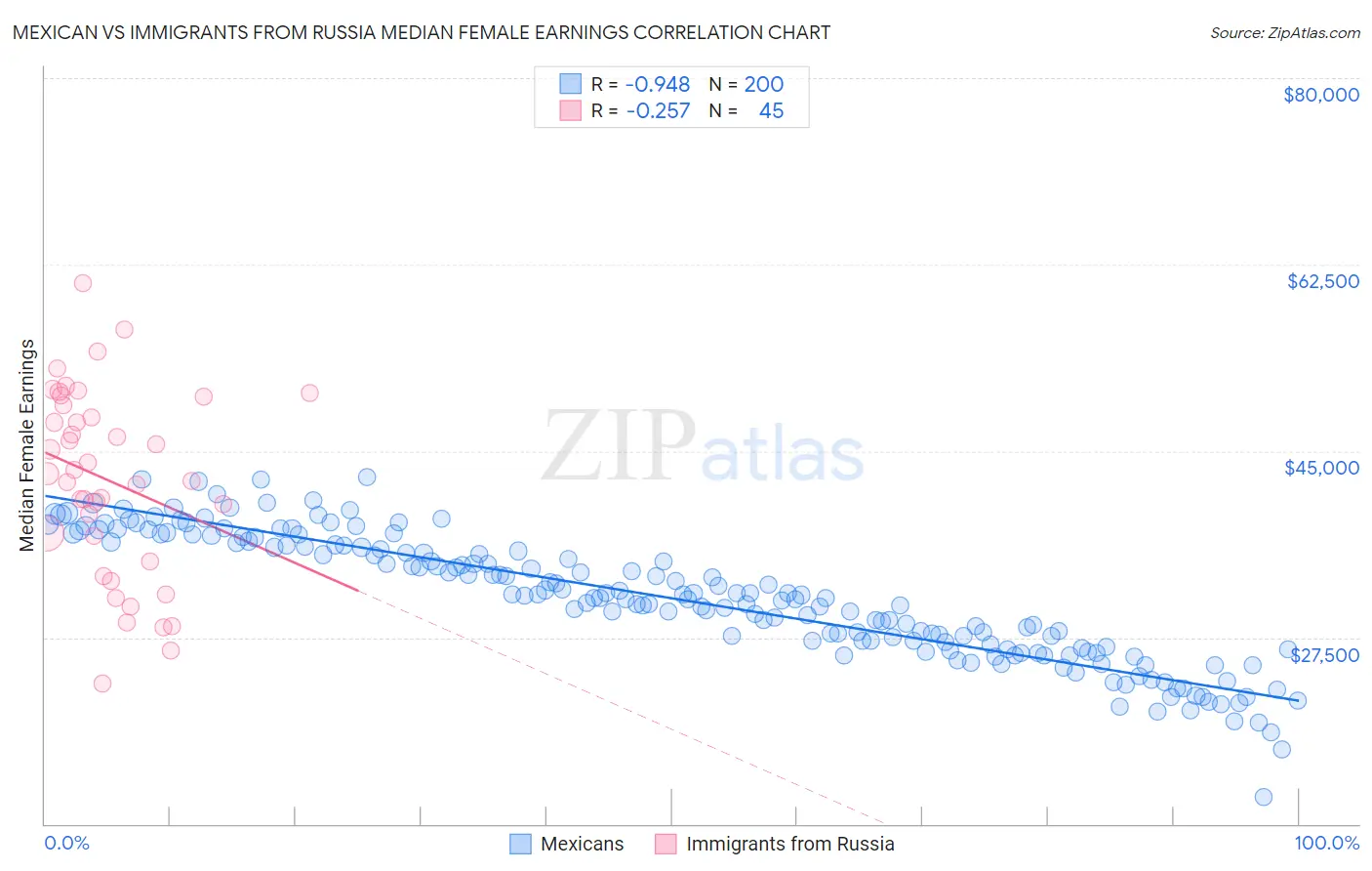 Mexican vs Immigrants from Russia Median Female Earnings