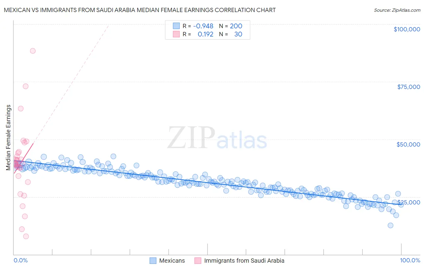 Mexican vs Immigrants from Saudi Arabia Median Female Earnings