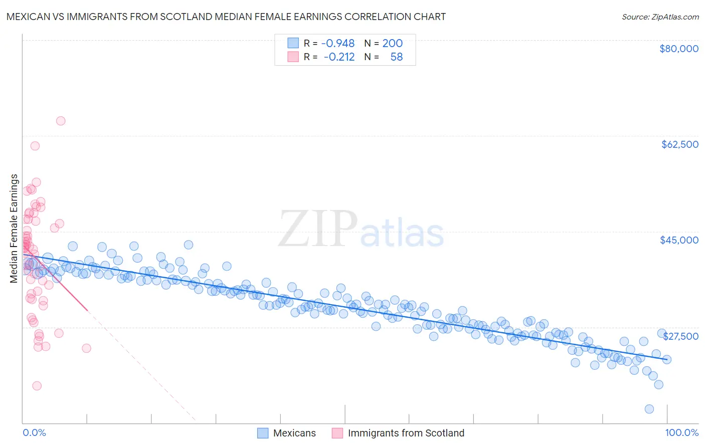 Mexican vs Immigrants from Scotland Median Female Earnings