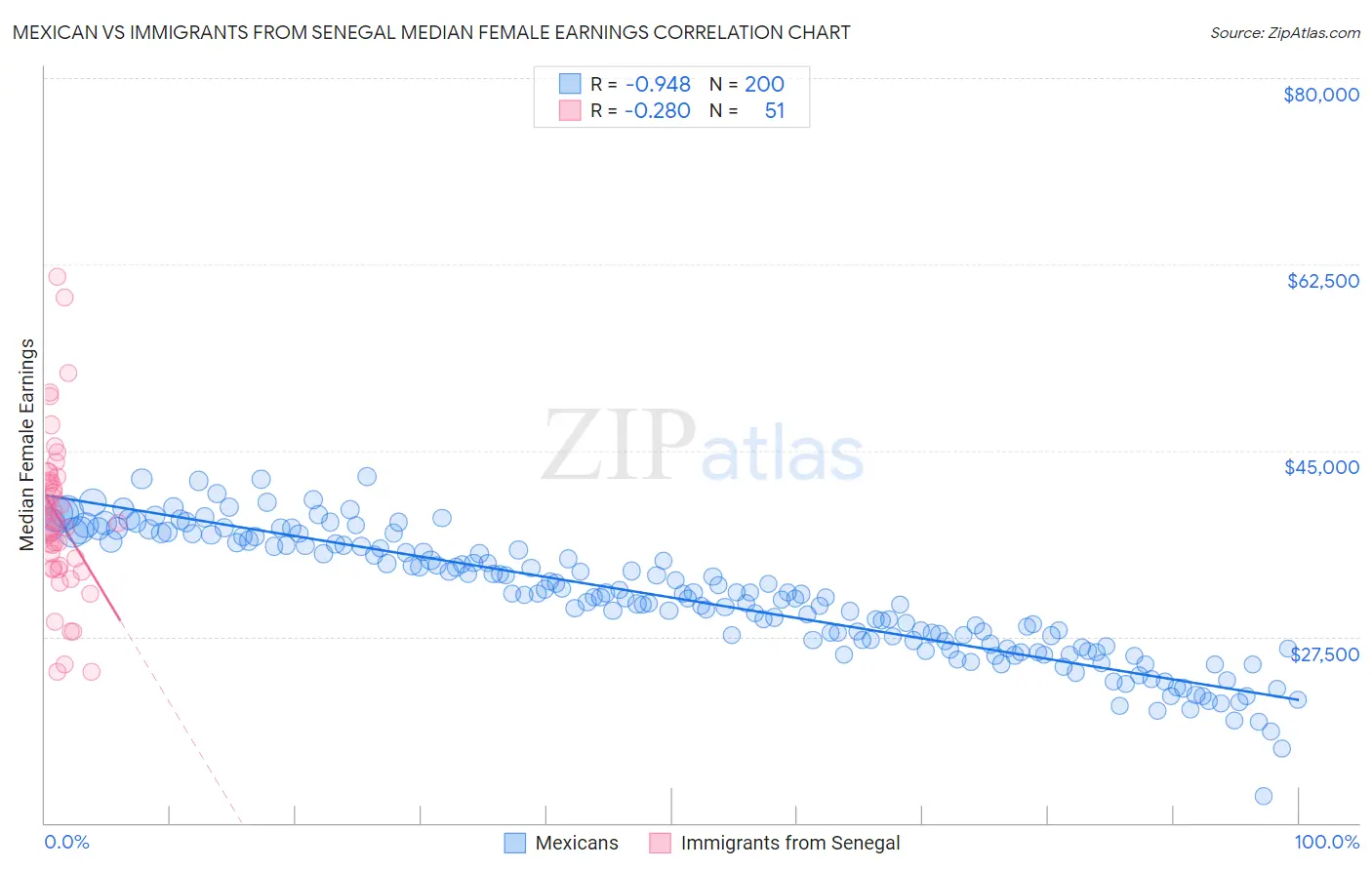 Mexican vs Immigrants from Senegal Median Female Earnings