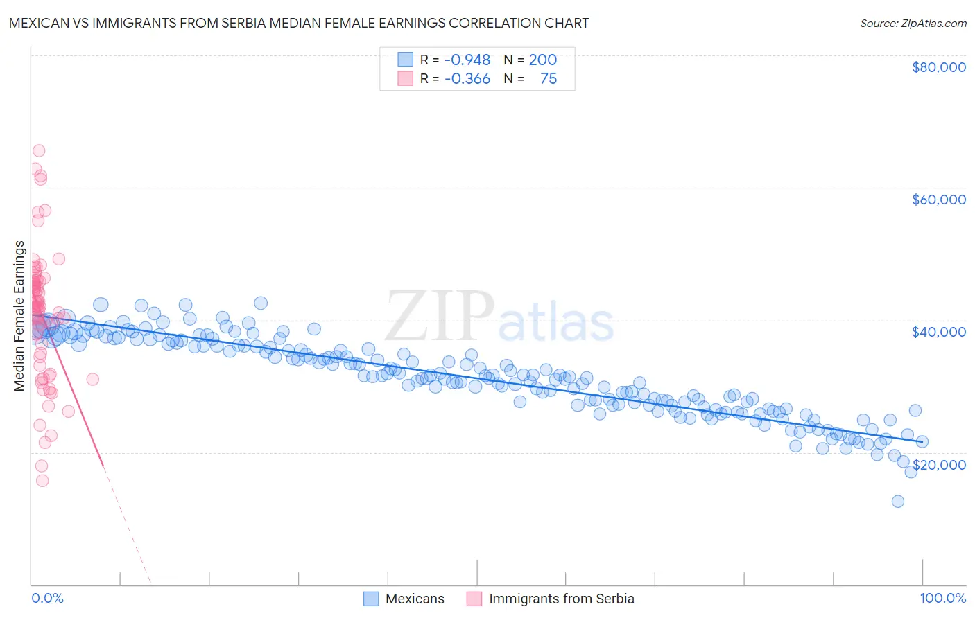 Mexican vs Immigrants from Serbia Median Female Earnings