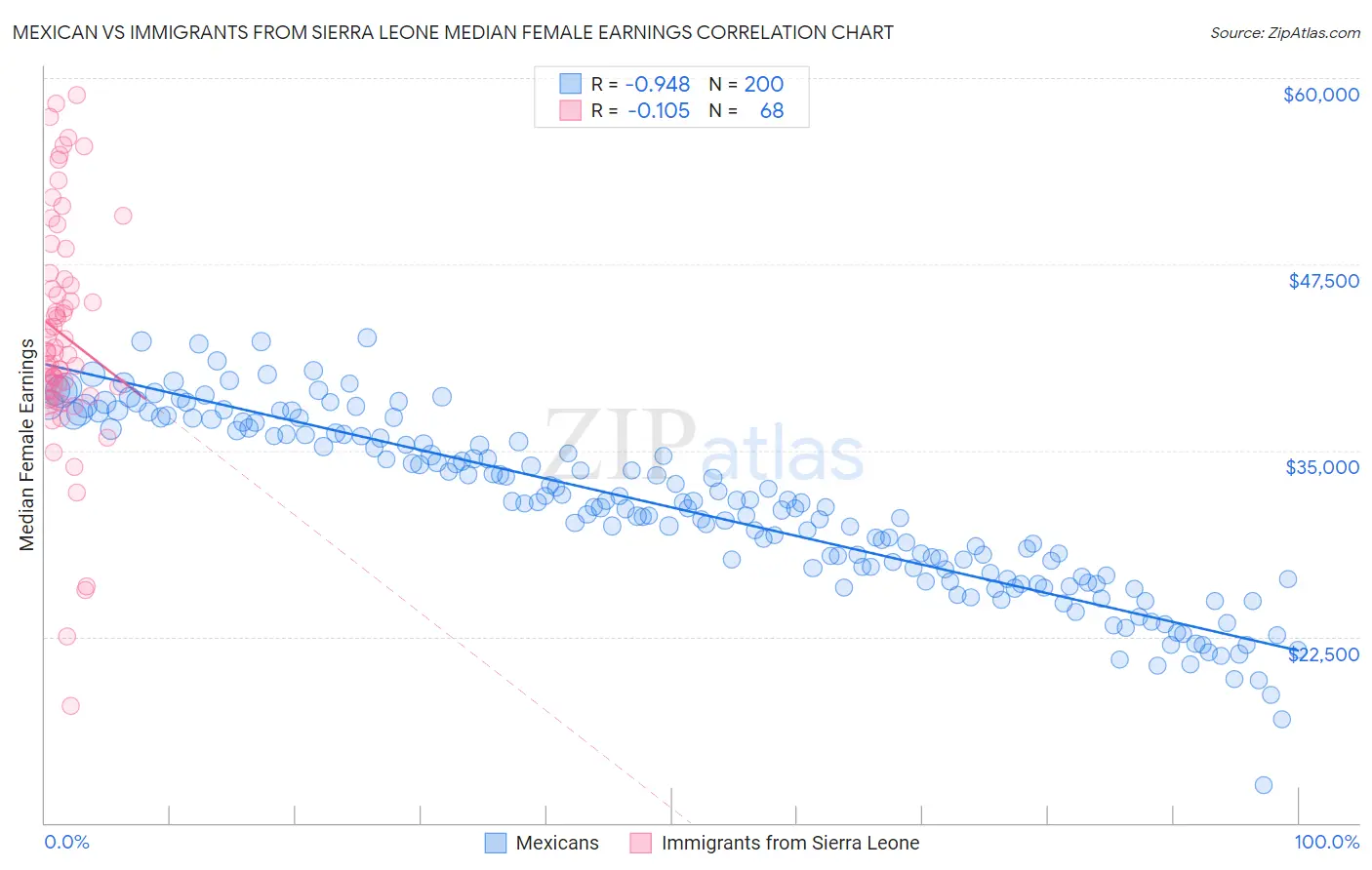 Mexican vs Immigrants from Sierra Leone Median Female Earnings