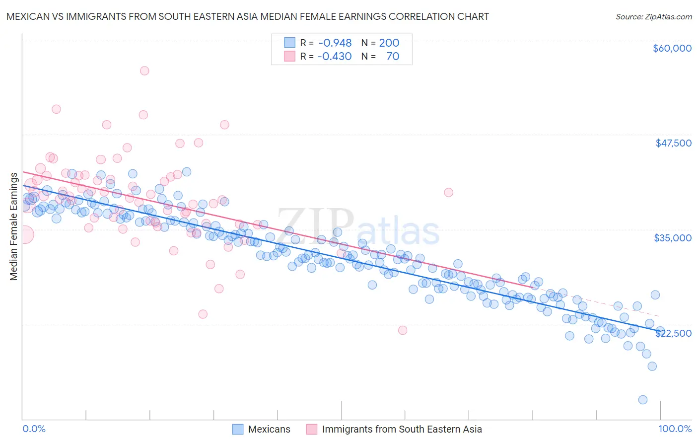 Mexican vs Immigrants from South Eastern Asia Median Female Earnings