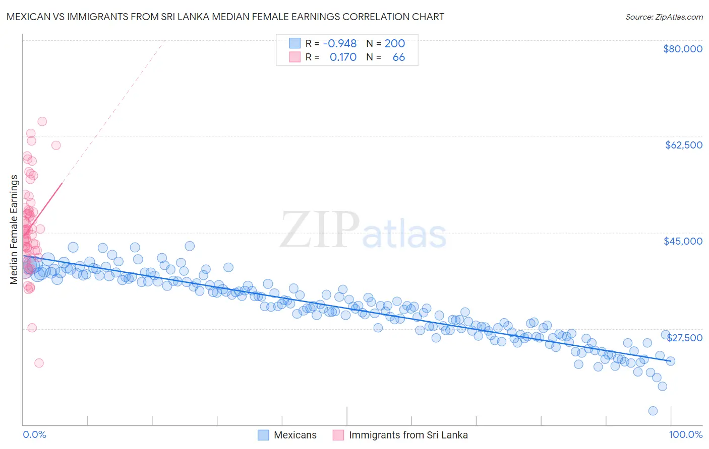 Mexican vs Immigrants from Sri Lanka Median Female Earnings