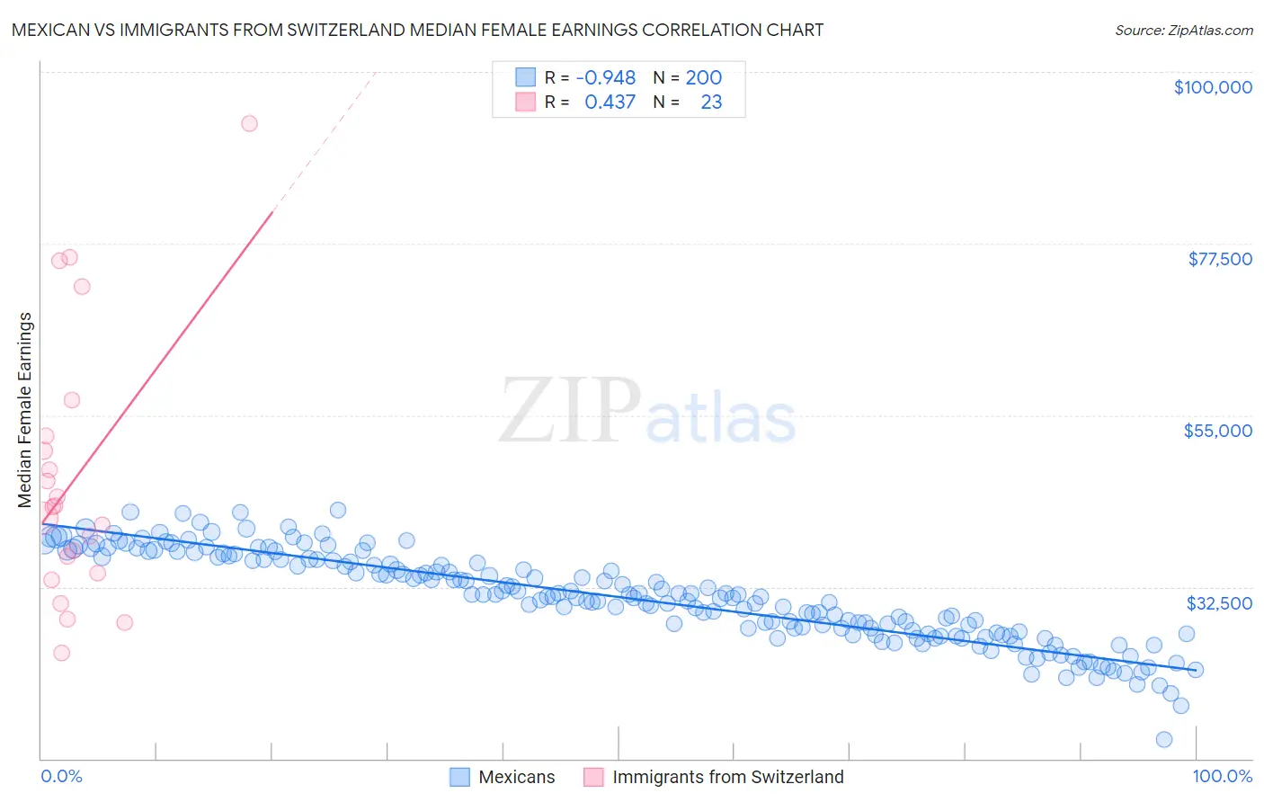 Mexican vs Immigrants from Switzerland Median Female Earnings