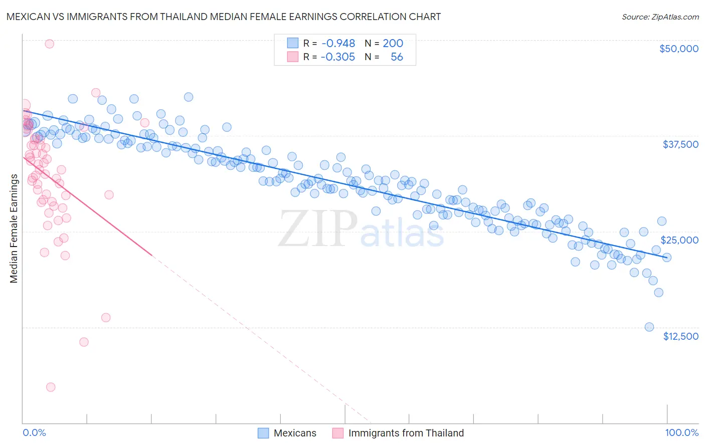 Mexican vs Immigrants from Thailand Median Female Earnings