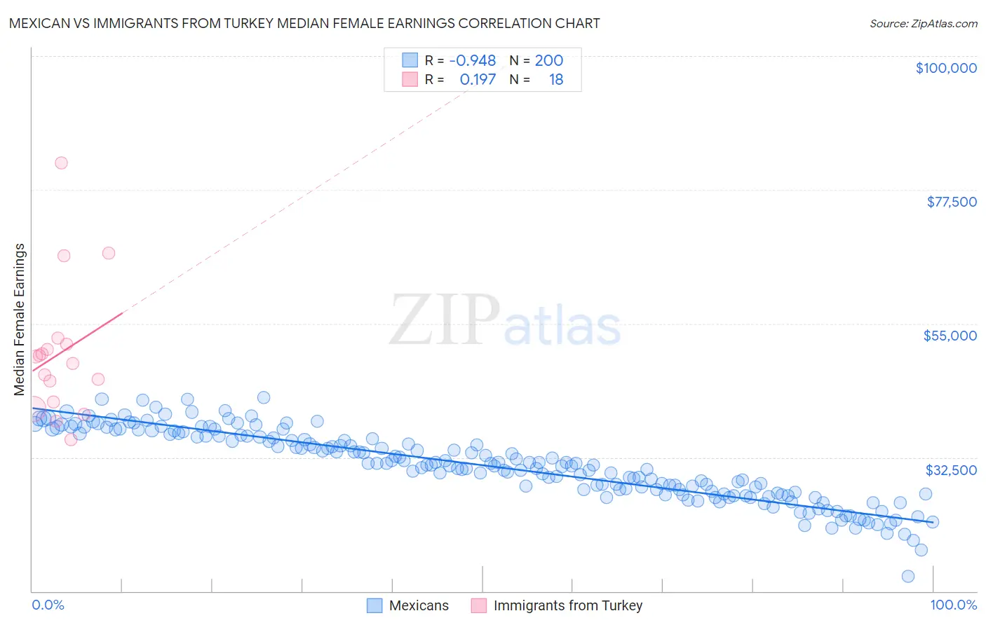 Mexican vs Immigrants from Turkey Median Female Earnings