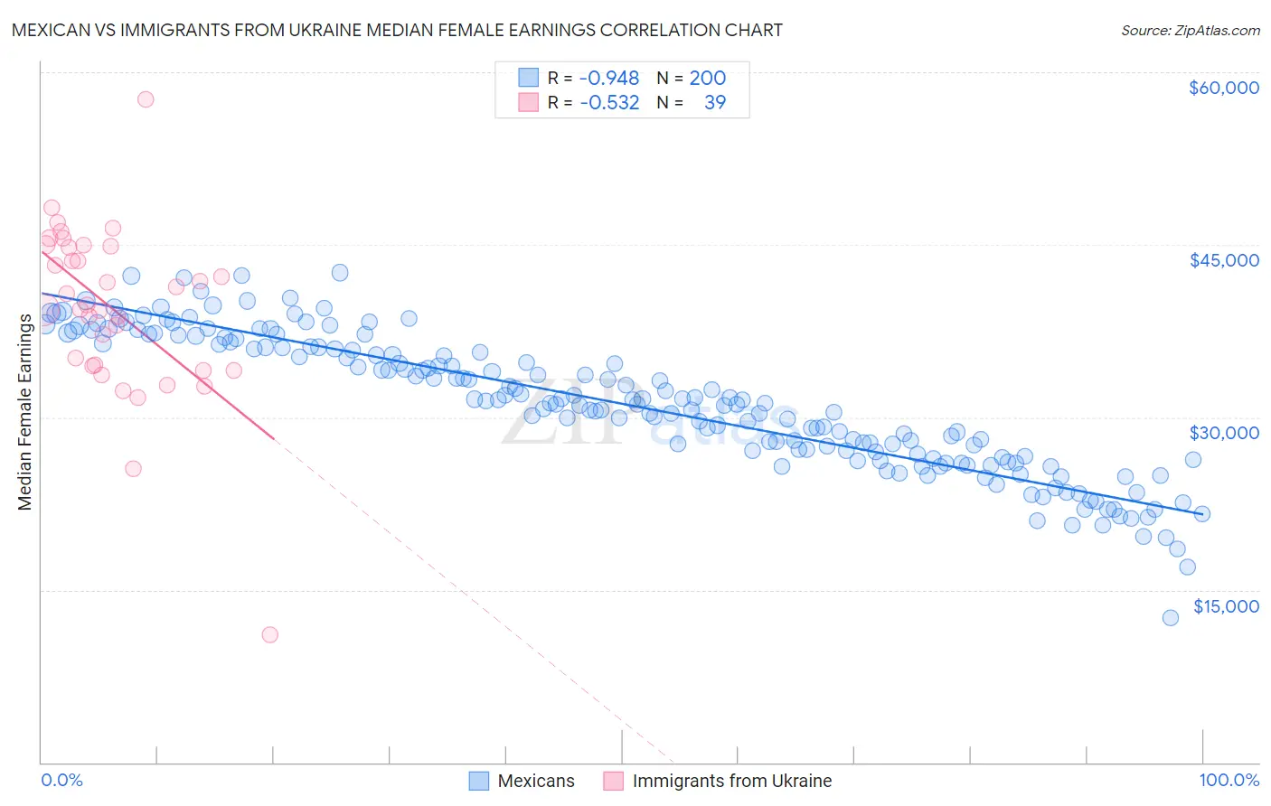 Mexican vs Immigrants from Ukraine Median Female Earnings