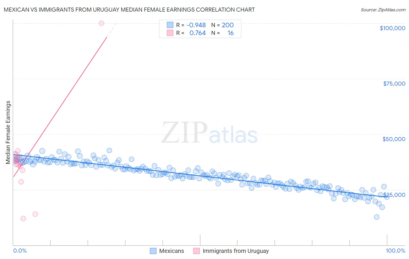 Mexican vs Immigrants from Uruguay Median Female Earnings