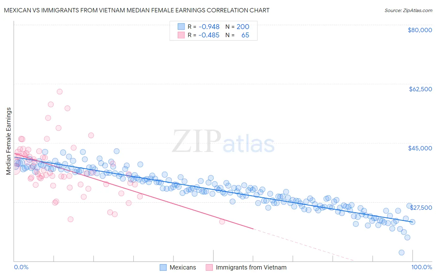 Mexican vs Immigrants from Vietnam Median Female Earnings