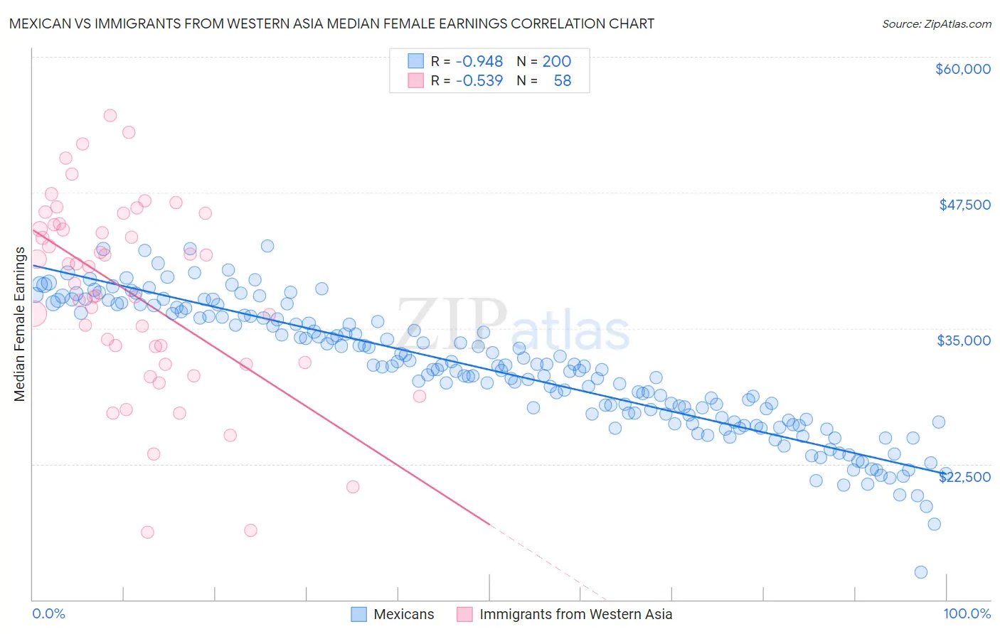 Mexican vs Immigrants from Western Asia Median Female Earnings