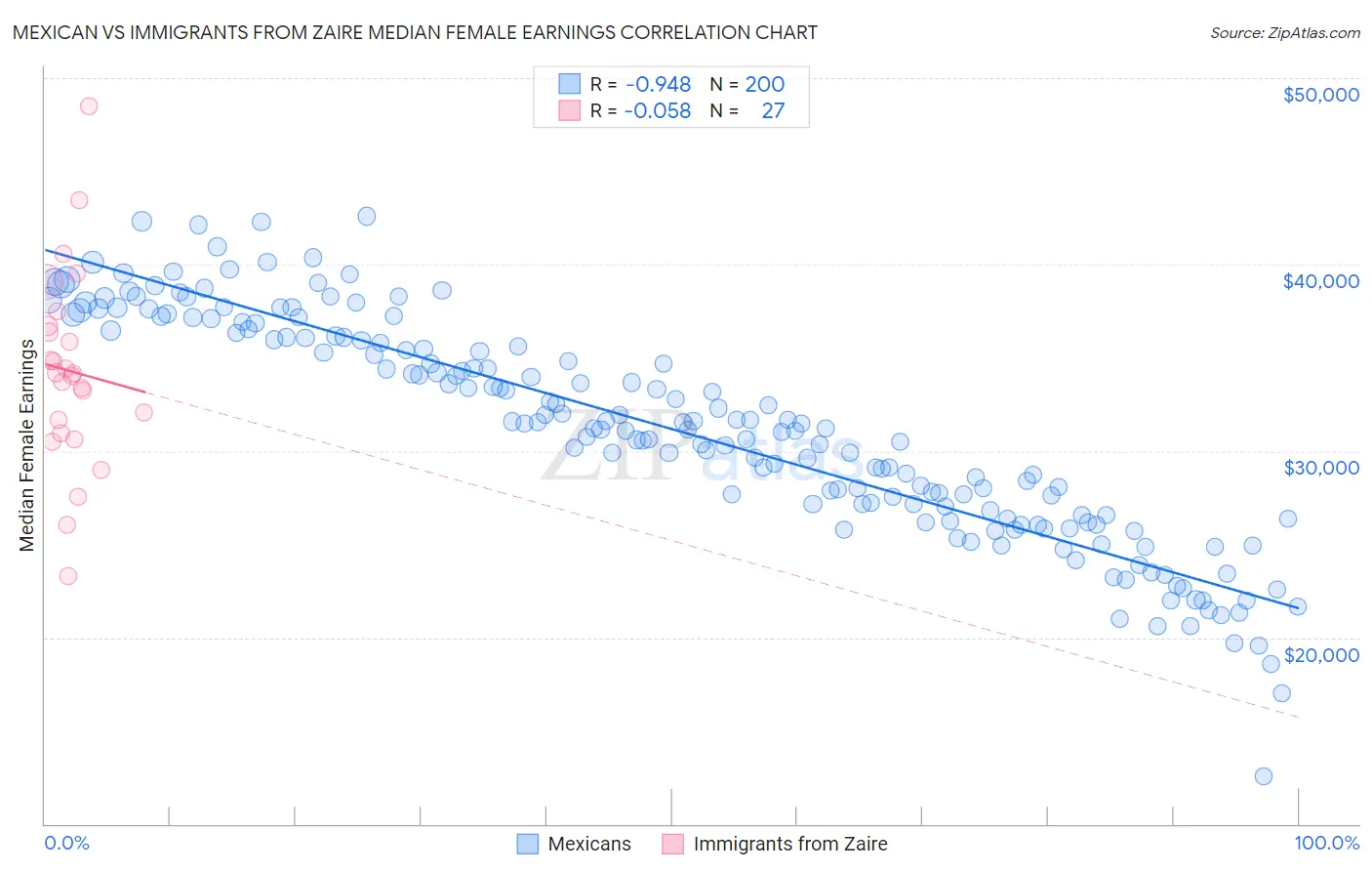 Mexican vs Immigrants from Zaire Median Female Earnings