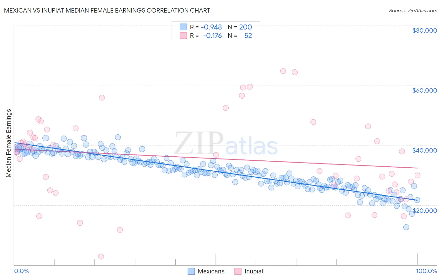 Mexican vs Inupiat Median Female Earnings