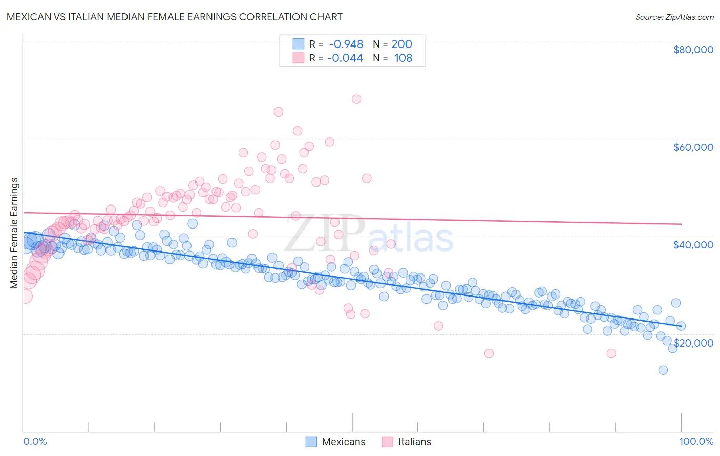 Mexican vs Italian Median Female Earnings