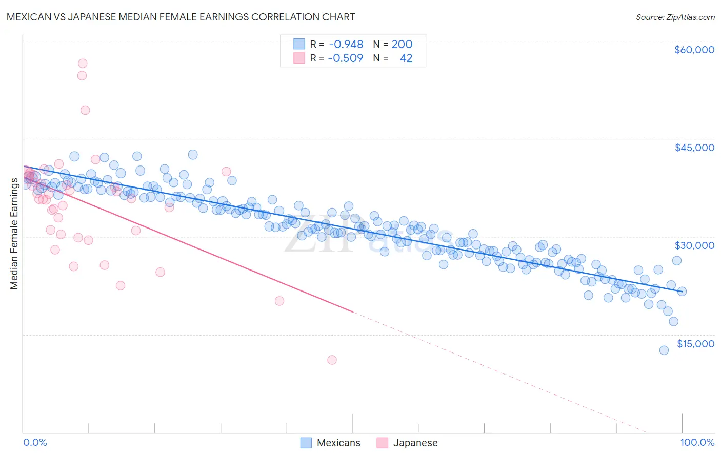 Mexican vs Japanese Median Female Earnings