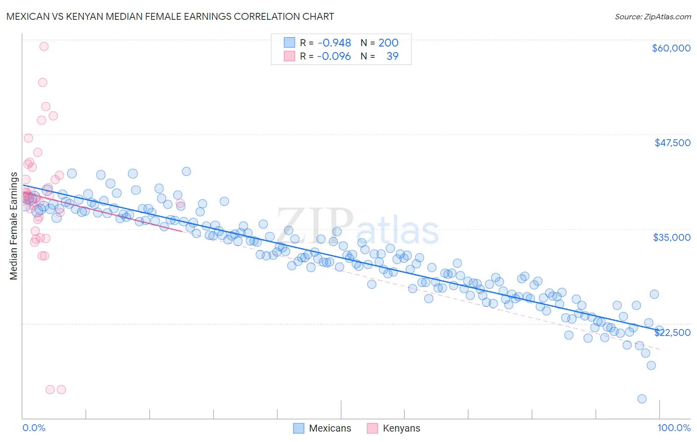 Mexican vs Kenyan Median Female Earnings