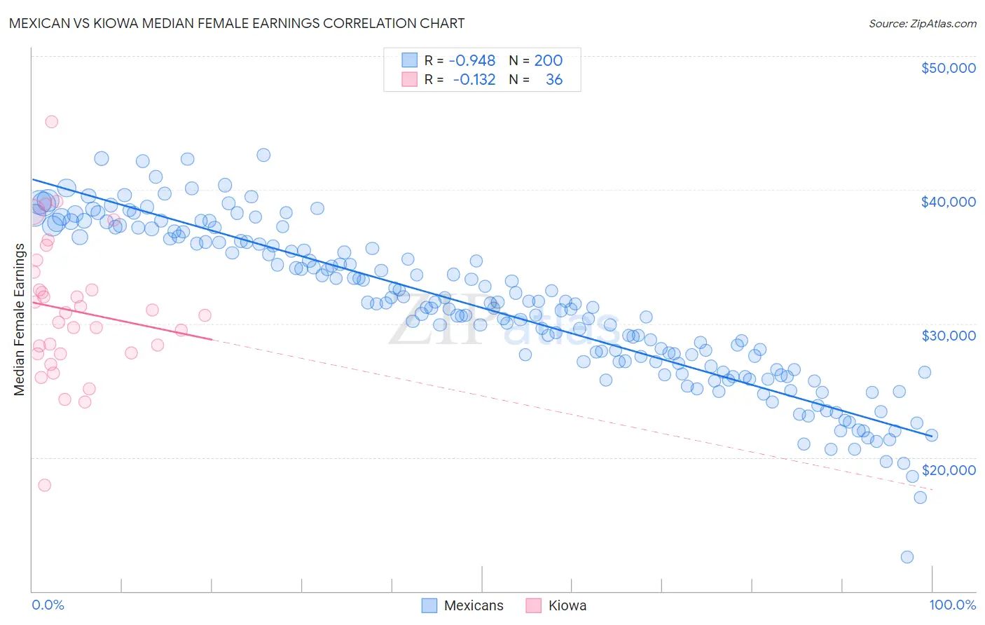 Mexican vs Kiowa Median Female Earnings