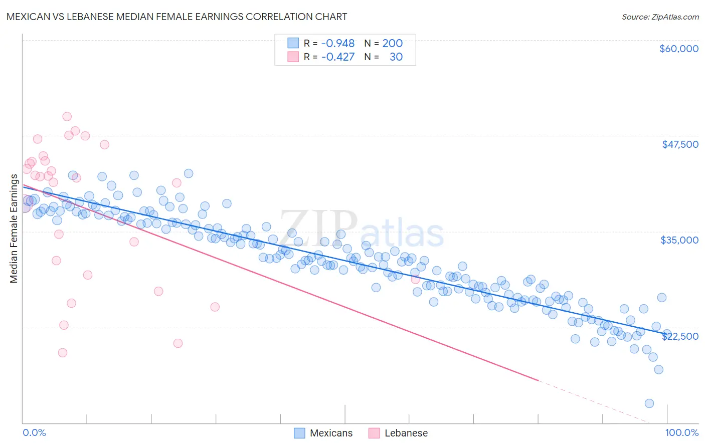 Mexican vs Lebanese Median Female Earnings