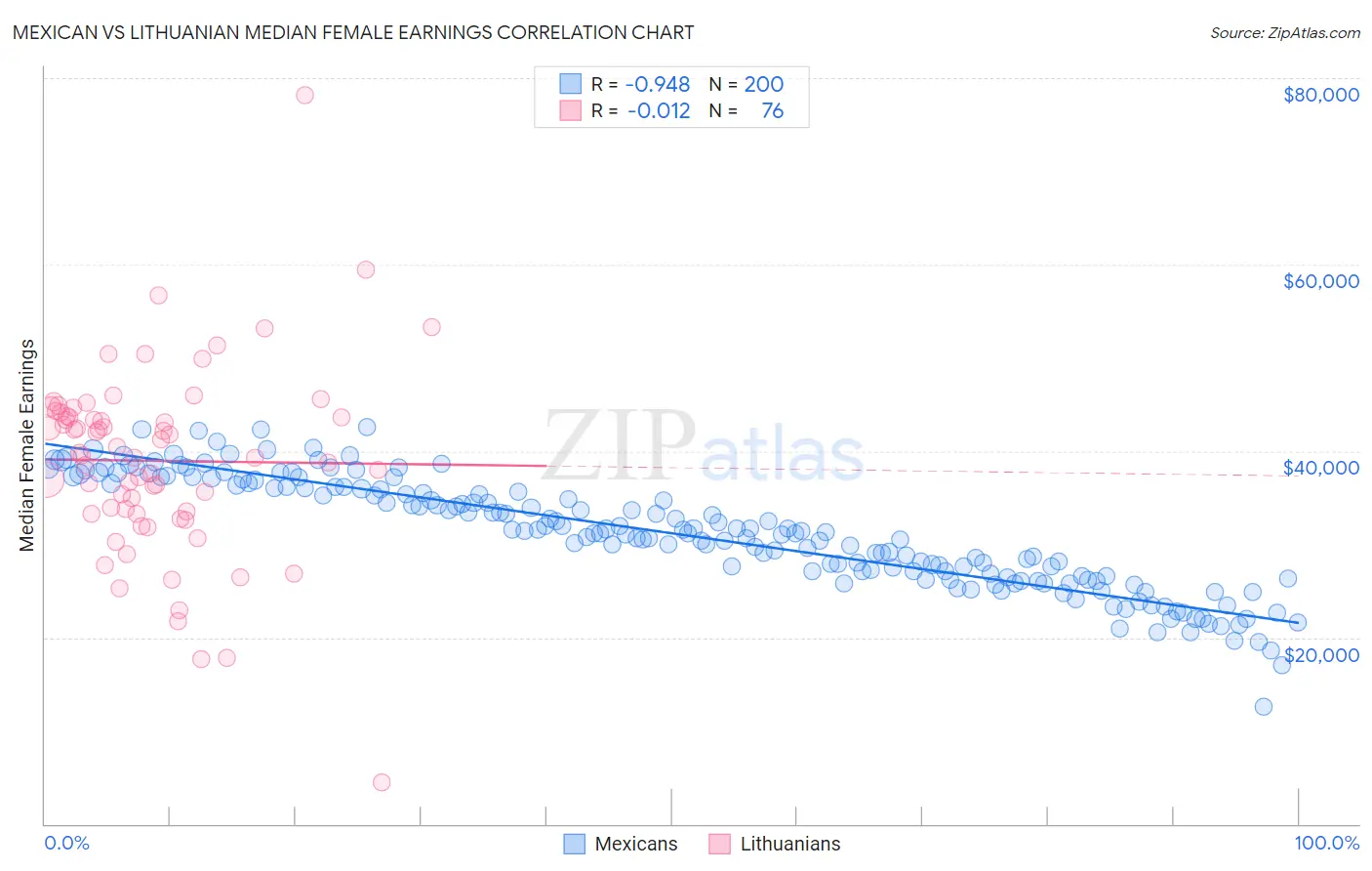 Mexican vs Lithuanian Median Female Earnings