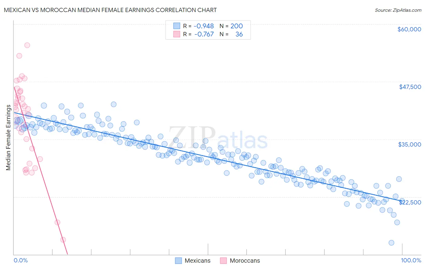 Mexican vs Moroccan Median Female Earnings