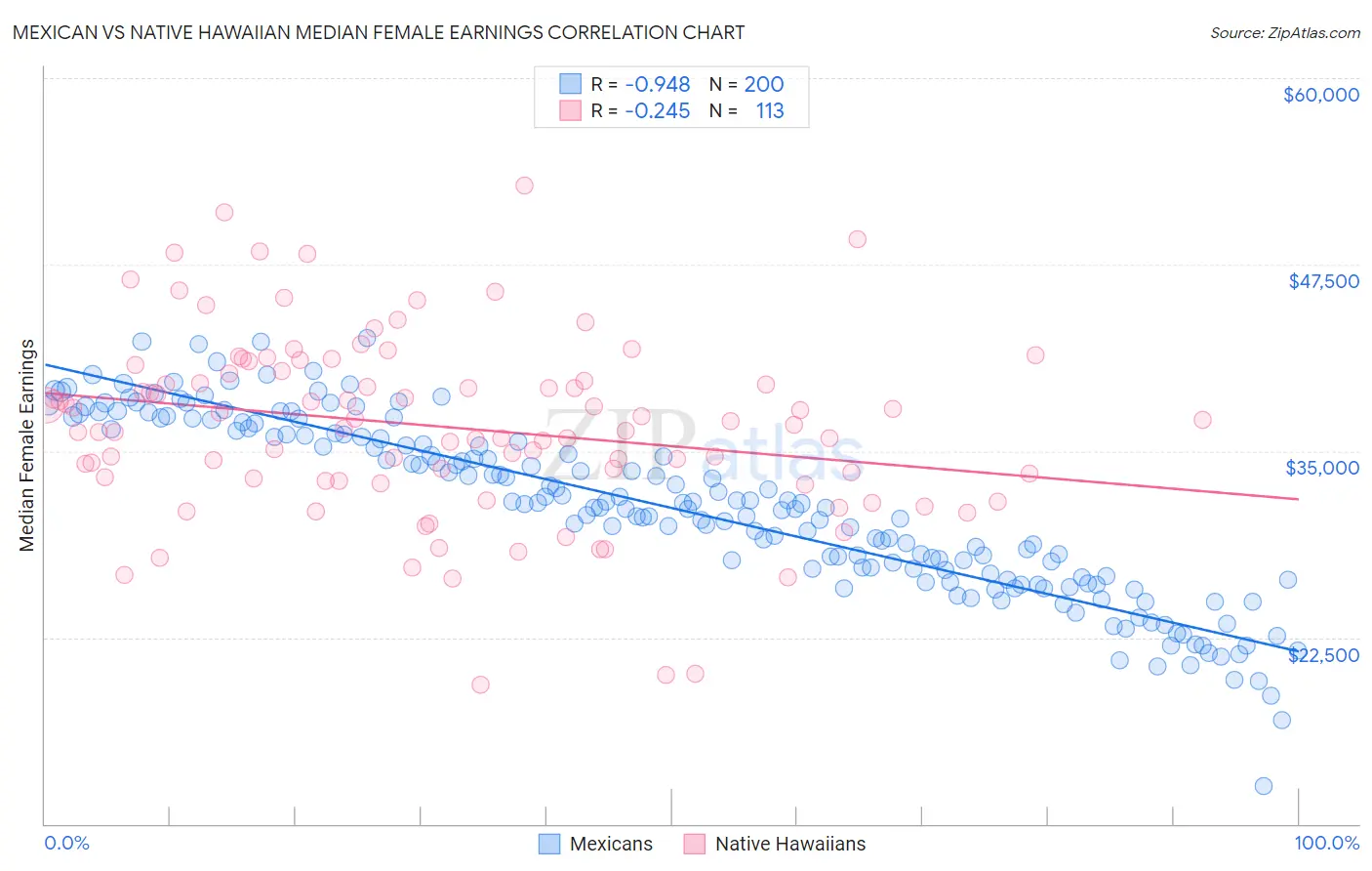 Mexican vs Native Hawaiian Median Female Earnings