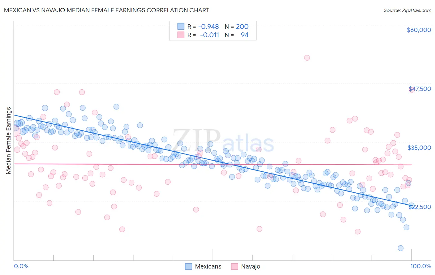 Mexican vs Navajo Median Female Earnings