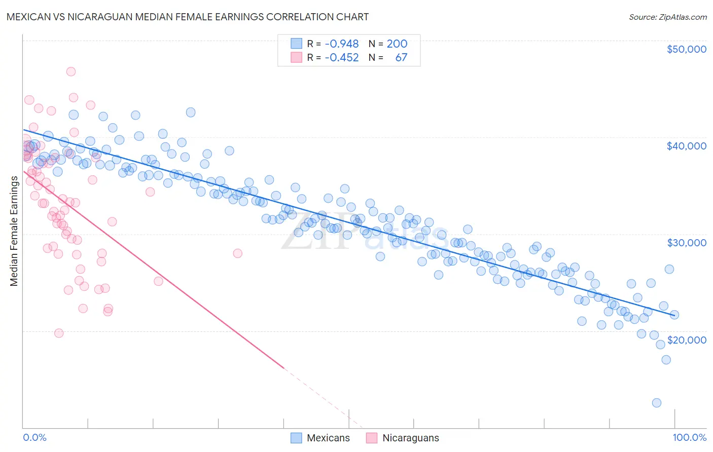 Mexican vs Nicaraguan Median Female Earnings