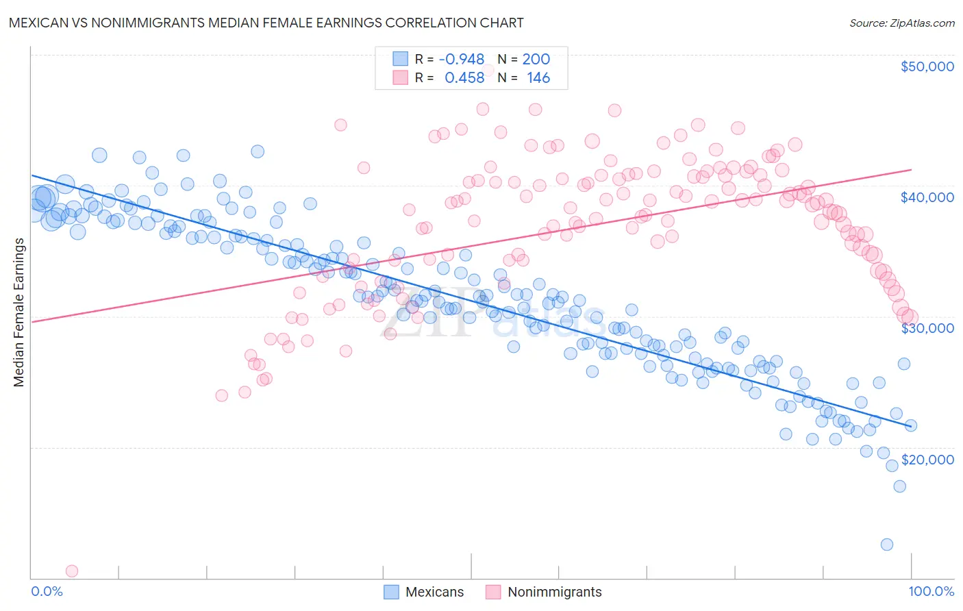 Mexican vs Nonimmigrants Median Female Earnings